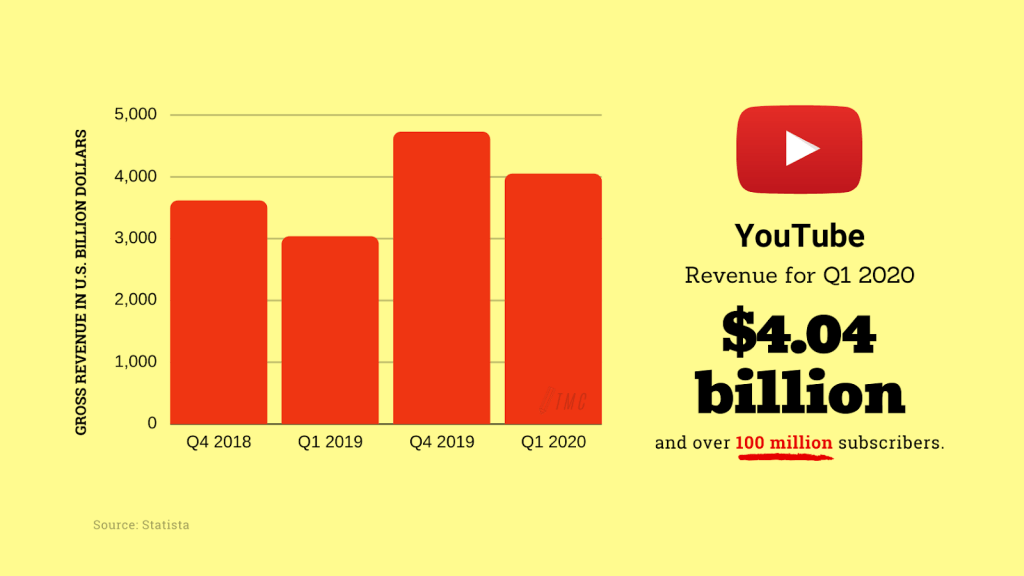 YouTube Revenue for Q1 2020
Source: Statista, (C) Team Menez Creatives