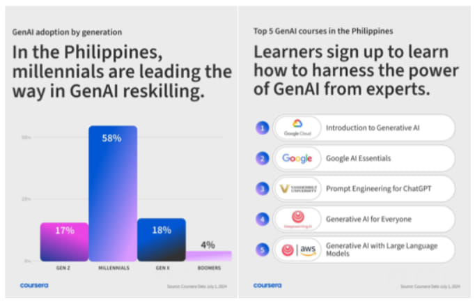 coursera genai 2