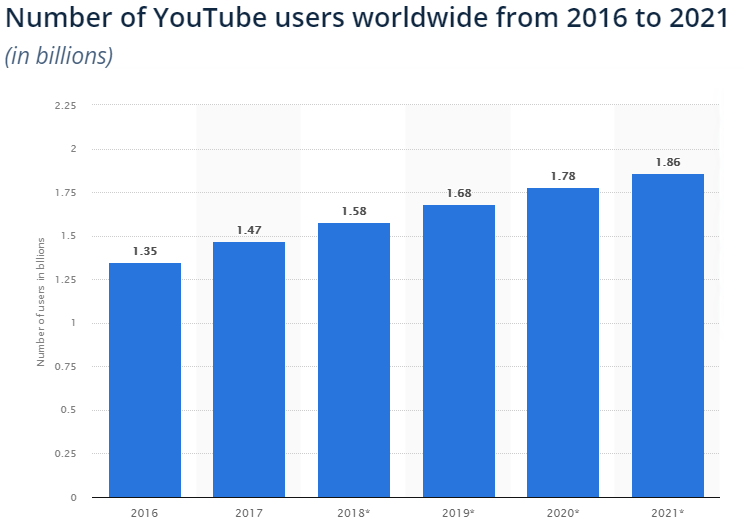 YouTube users